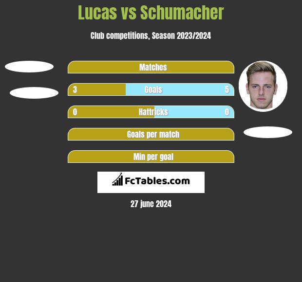 Lucas vs Schumacher h2h player stats