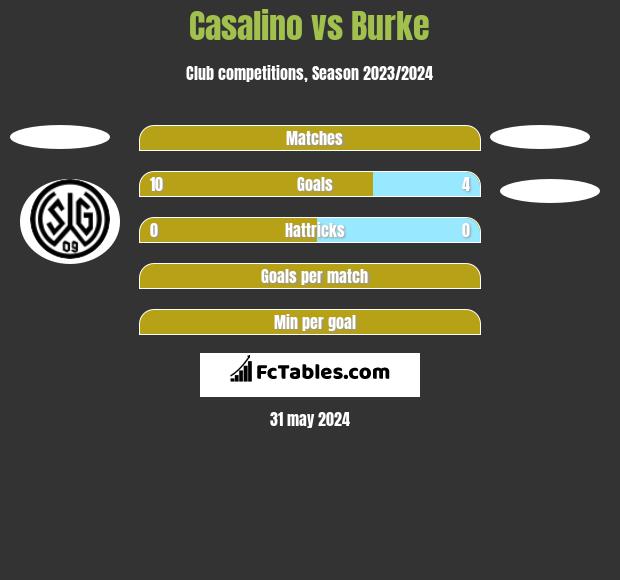 Casalino vs Burke h2h player stats