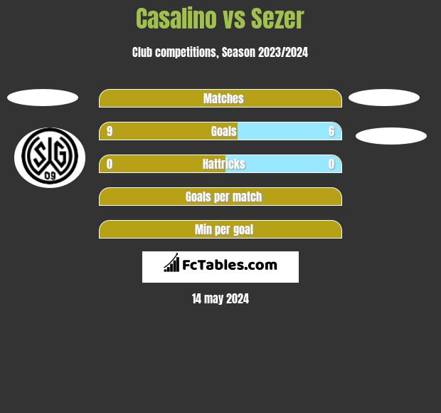 Casalino vs Sezer h2h player stats
