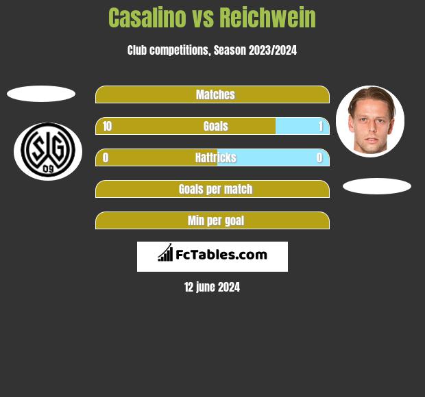 Casalino vs Reichwein h2h player stats