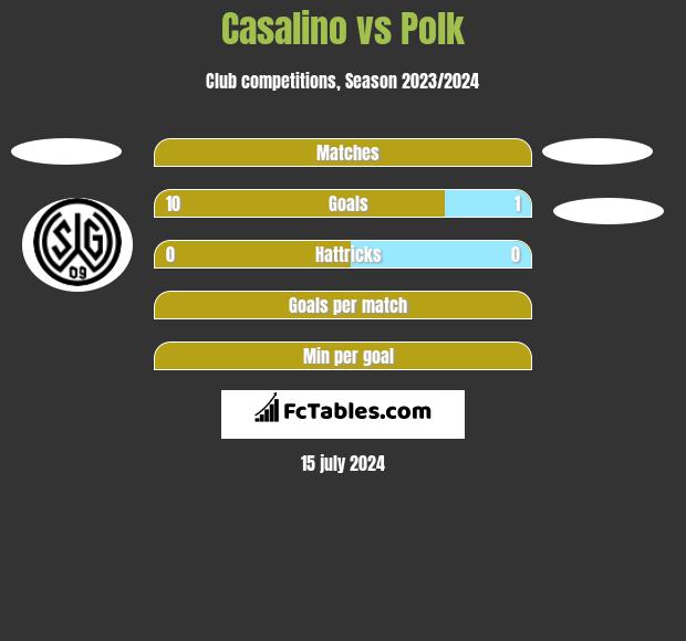 Casalino vs Polk h2h player stats