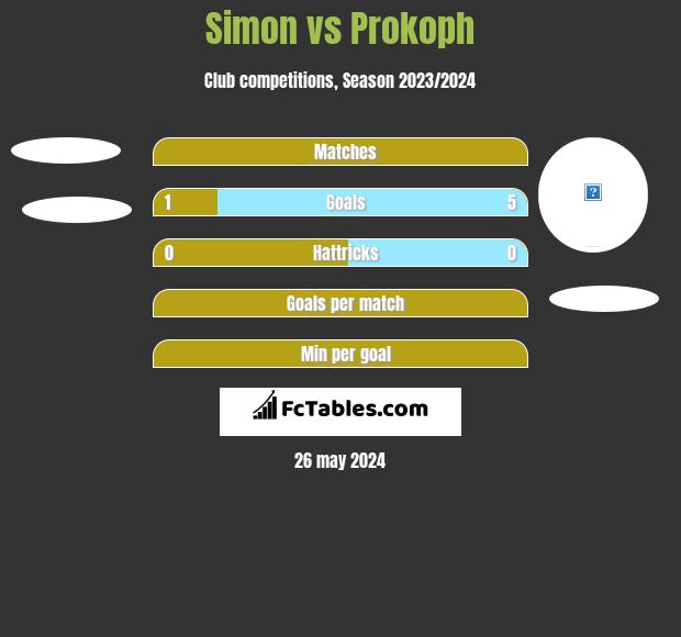 Simon vs Prokoph h2h player stats