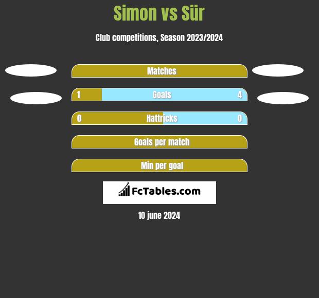 Simon vs Sür h2h player stats