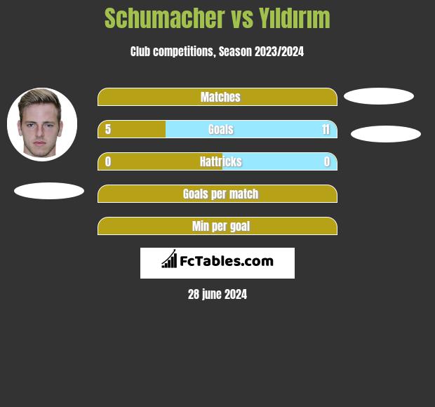 Schumacher vs Yıldırım h2h player stats