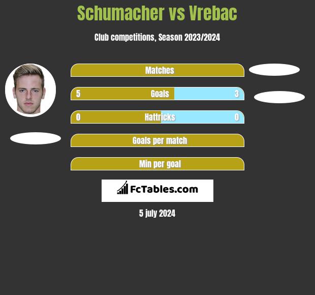 Schumacher vs Vrebac h2h player stats