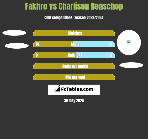 Fakhro vs Charlison Benschop h2h player stats
