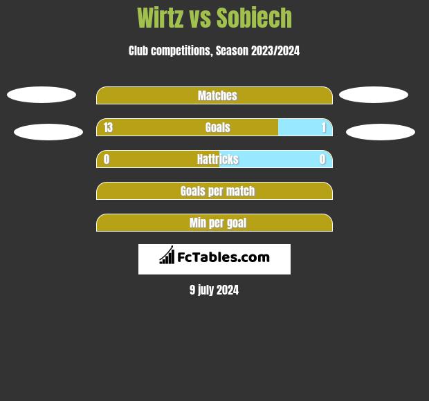Wirtz vs Sobiech h2h player stats
