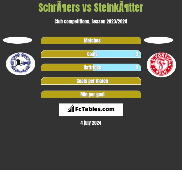 SchrÃ¶ers vs SteinkÃ¶tter h2h player stats