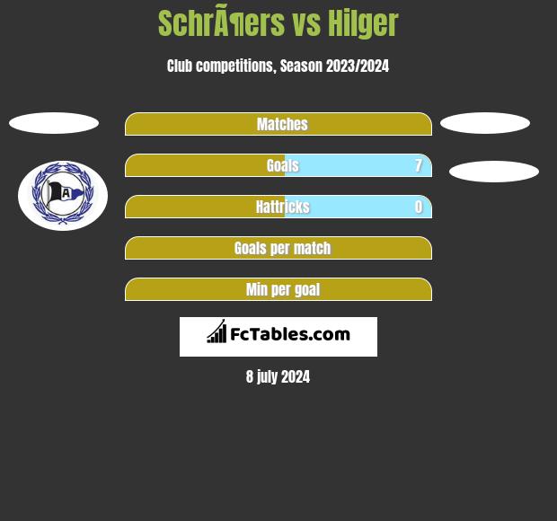 SchrÃ¶ers vs Hilger h2h player stats