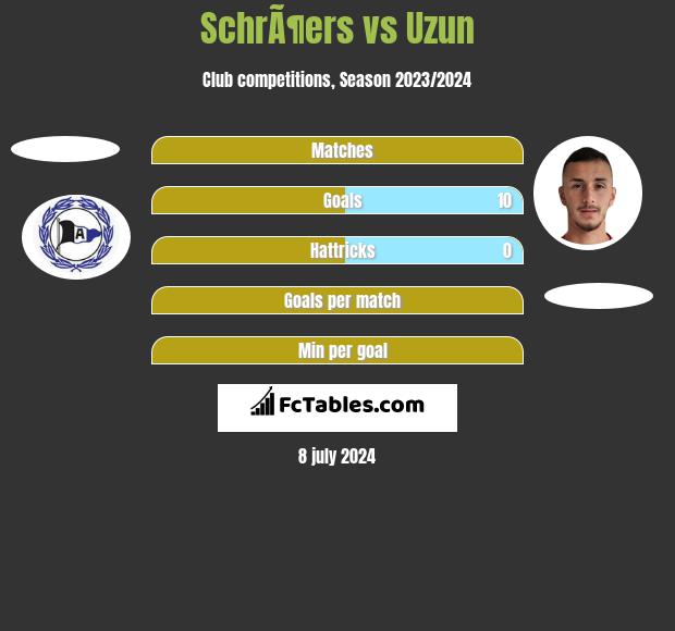 SchrÃ¶ers vs Uzun h2h player stats