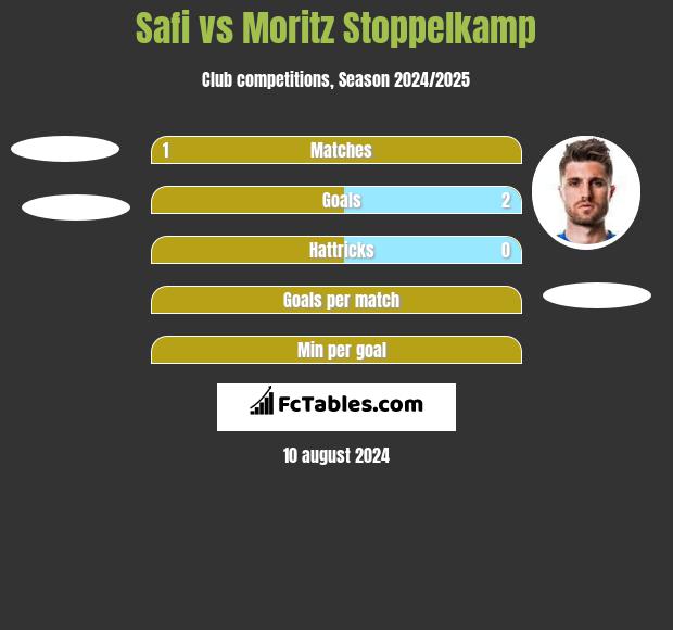 Safi vs Moritz Stoppelkamp h2h player stats