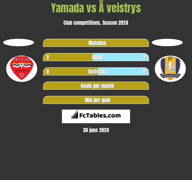 Yamada vs Å veistrys h2h player stats