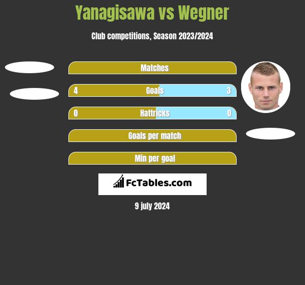 Yanagisawa vs Wegner h2h player stats
