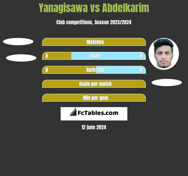 Yanagisawa vs Abdelkarim h2h player stats