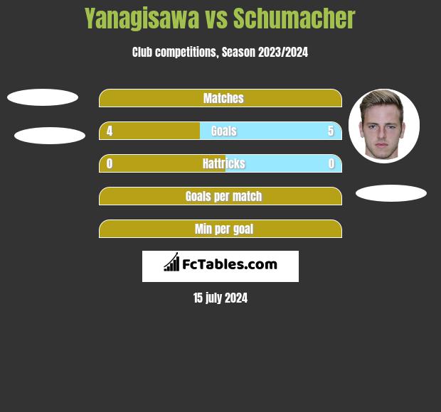 Yanagisawa vs Schumacher h2h player stats