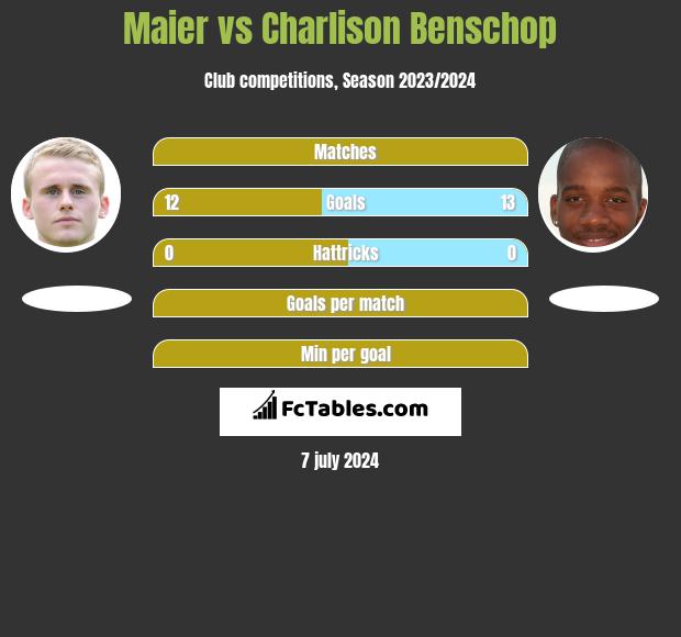 Maier vs Charlison Benschop h2h player stats