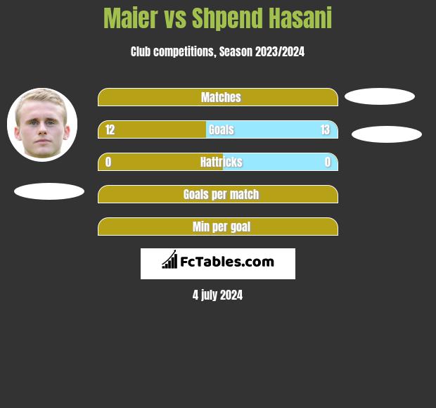 Maier vs Shpend Hasani h2h player stats