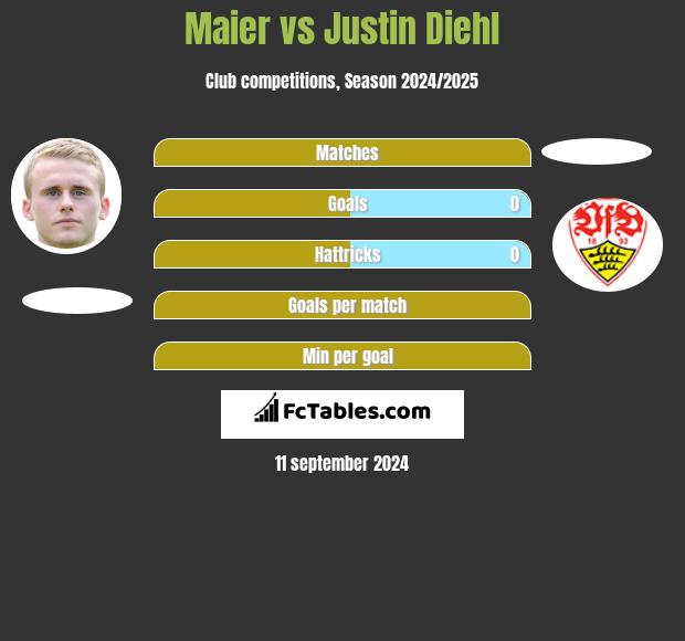 Maier vs Justin Diehl h2h player stats