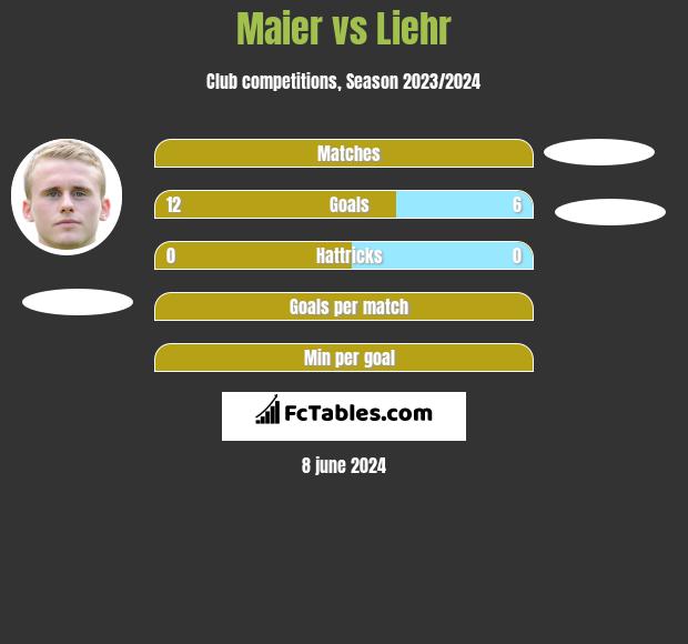 Maier vs Liehr h2h player stats