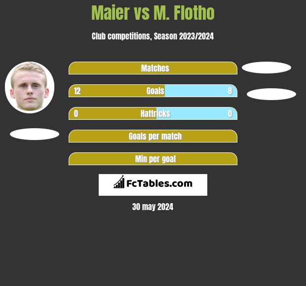 Maier vs M. Flotho h2h player stats