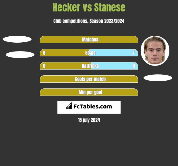 Hecker vs Stanese h2h player stats