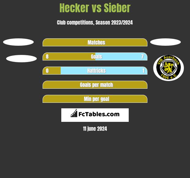 Hecker vs Sieber h2h player stats