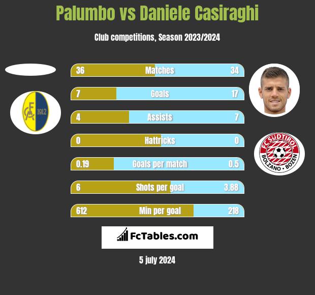 Palumbo vs Daniele Casiraghi h2h player stats