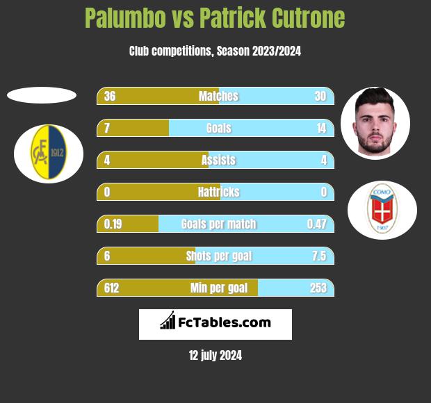 Palumbo vs Patrick Cutrone h2h player stats