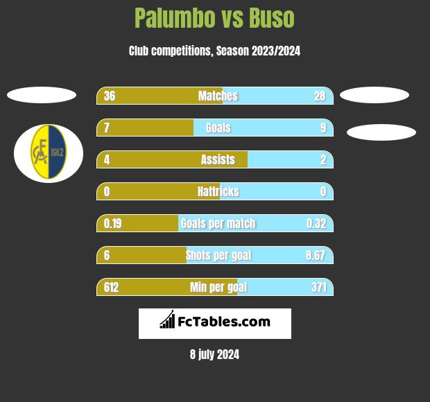 Palumbo vs Buso h2h player stats