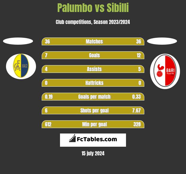 Palumbo vs Sibilli h2h player stats