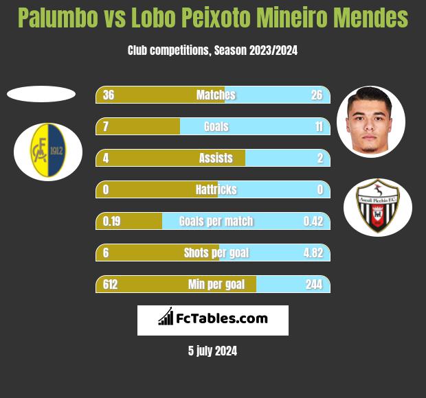 Palumbo vs Lobo Peixoto Mineiro Mendes h2h player stats