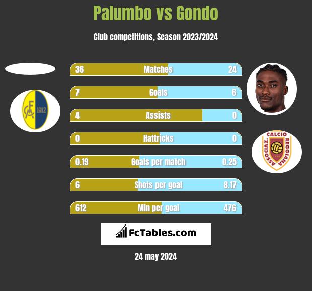 Palumbo vs Gondo h2h player stats