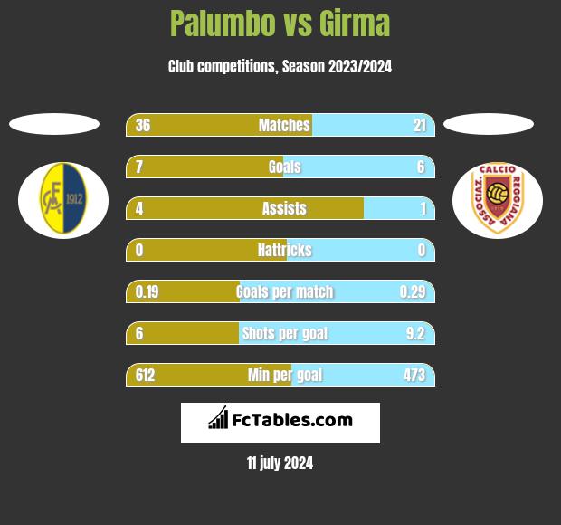 Palumbo vs Girma h2h player stats