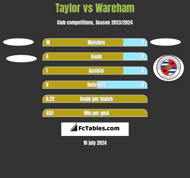 Taylor vs Wareham h2h player stats