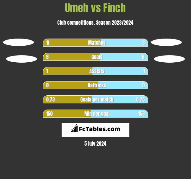 Umeh vs Finch h2h player stats