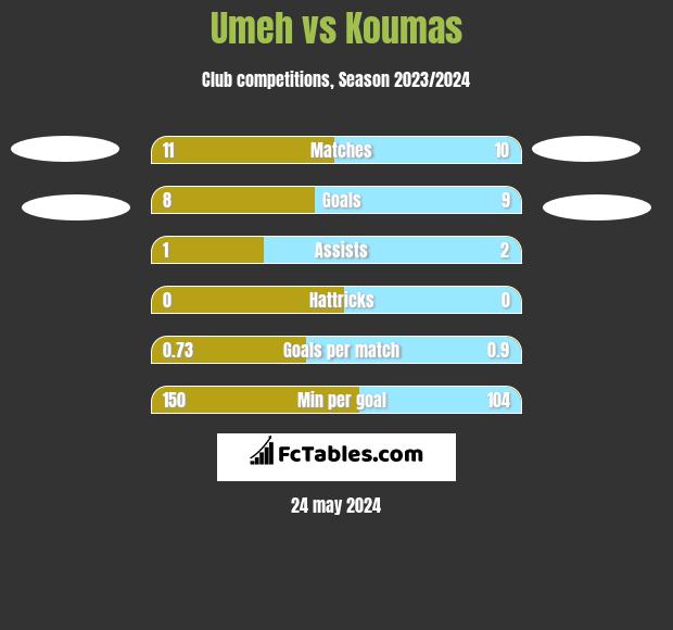 Umeh vs Koumas h2h player stats
