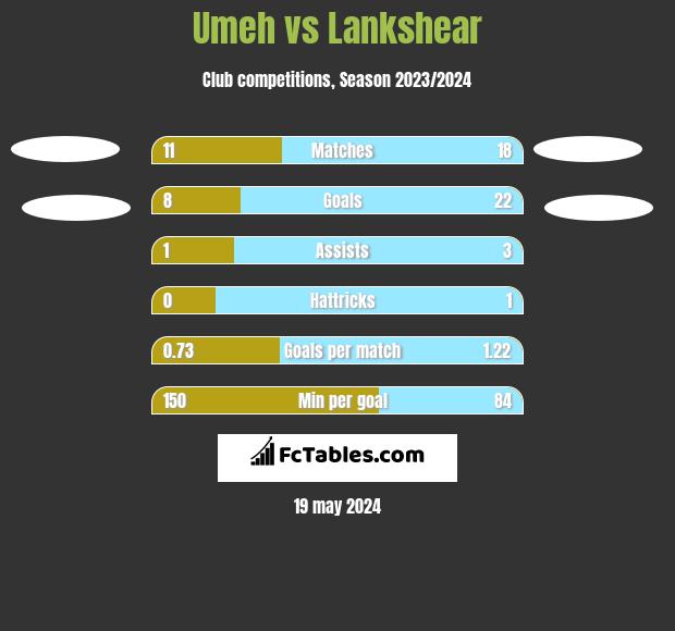 Umeh vs Lankshear h2h player stats