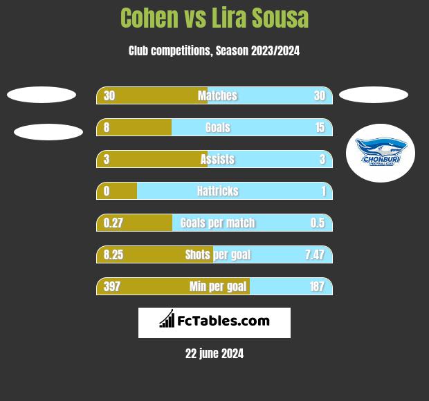 Cohen vs Lira Sousa h2h player stats