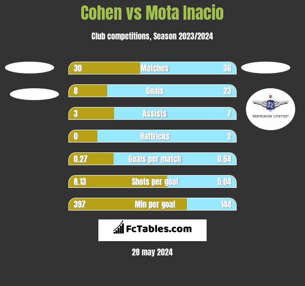 Cohen vs Mota Inacio h2h player stats
