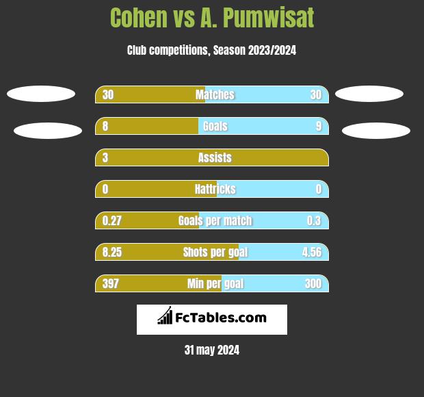 Cohen vs A. Pumwisat h2h player stats