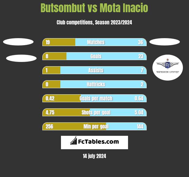 Butsombut vs Mota Inacio h2h player stats