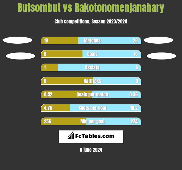 Butsombut vs Rakotonomenjanahary h2h player stats