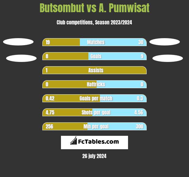Butsombut vs A. Pumwisat h2h player stats