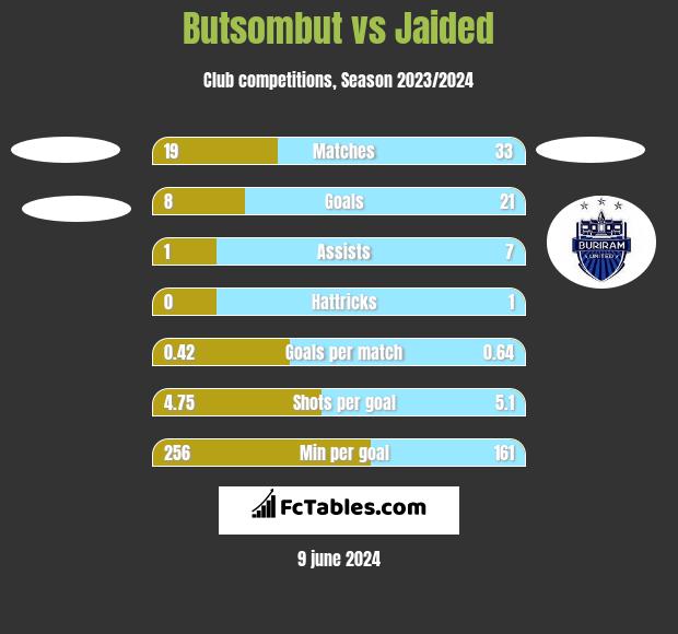 Butsombut vs Jaided h2h player stats