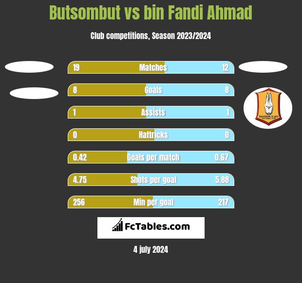 Butsombut vs bin Fandi Ahmad h2h player stats