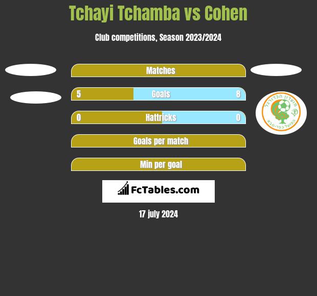 Tchayi Tchamba vs Cohen h2h player stats