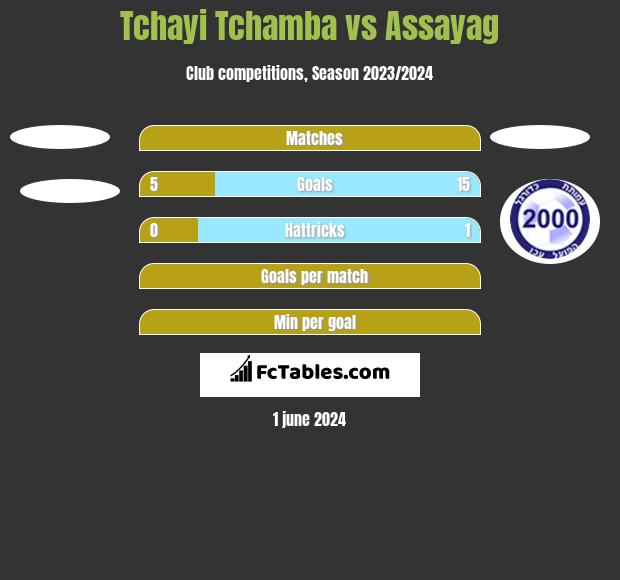 Tchayi Tchamba vs Assayag h2h player stats