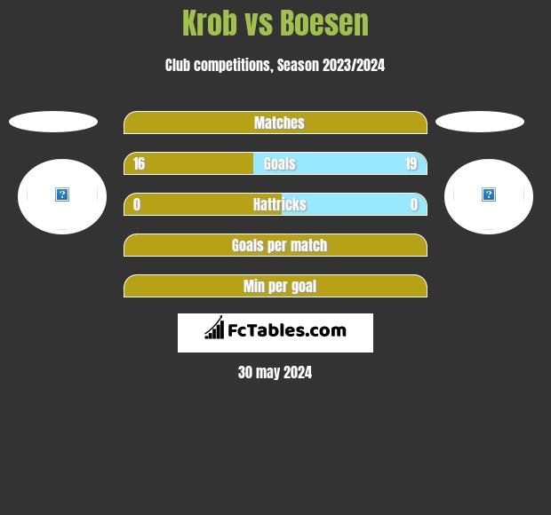 Krob vs Boesen h2h player stats