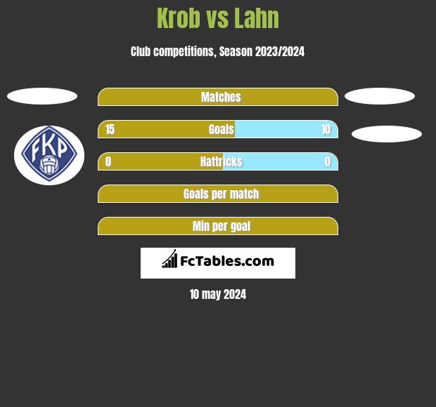 Krob vs Lahn h2h player stats