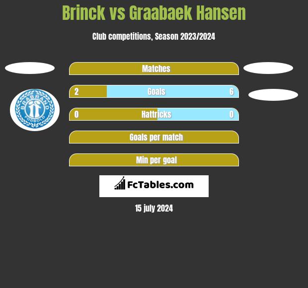 Brinck vs Graabaek Hansen h2h player stats